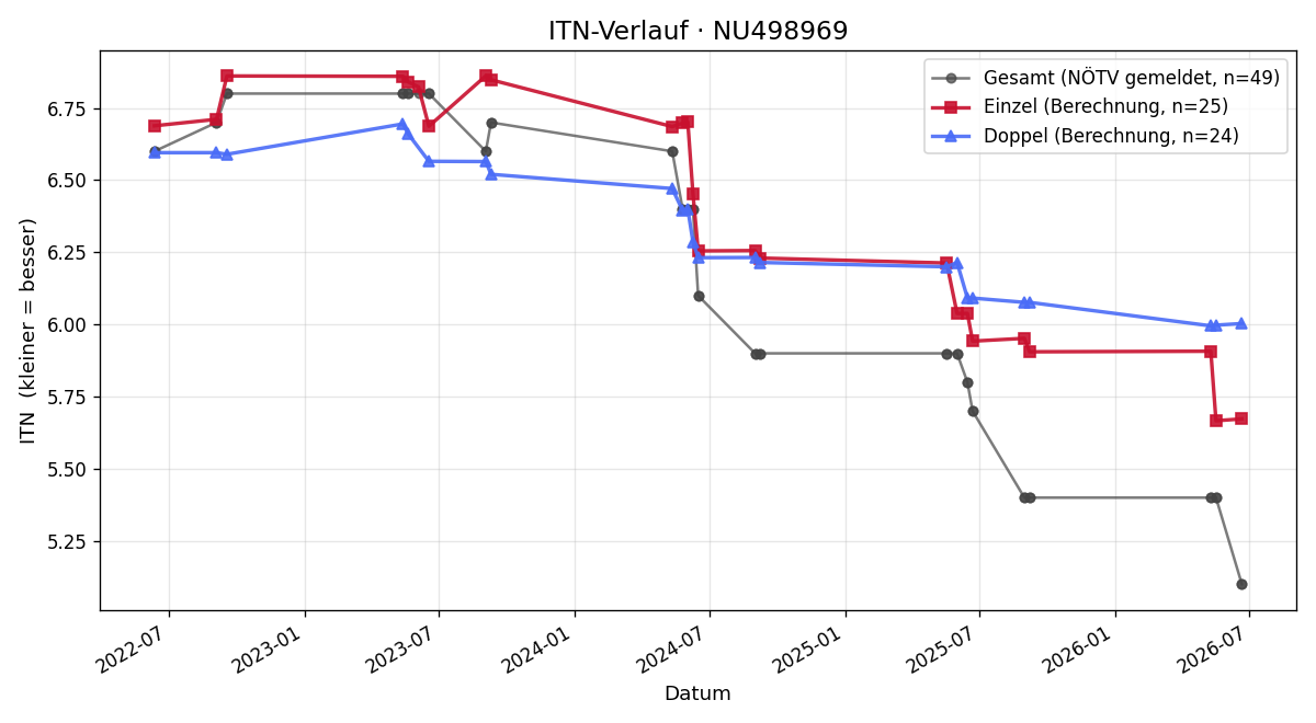 ITN-Verlauf Elias Fritz