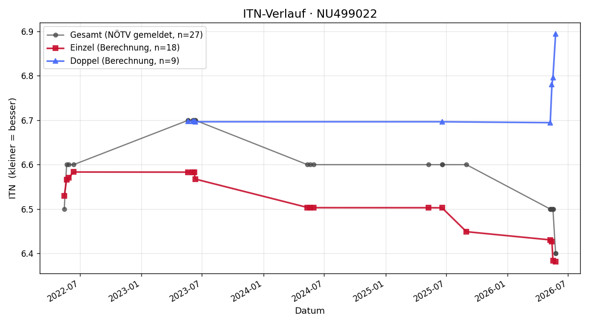 ITN-Verlauf Philipp Rössl