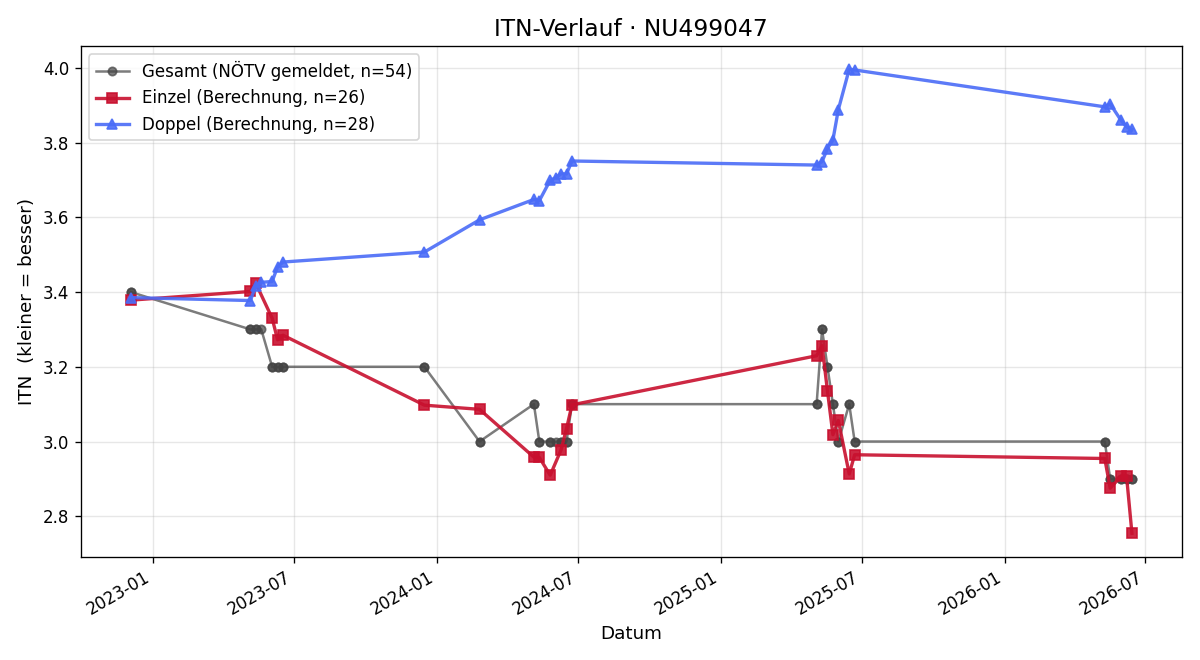 ITN-Verlauf Alexander Fuchs