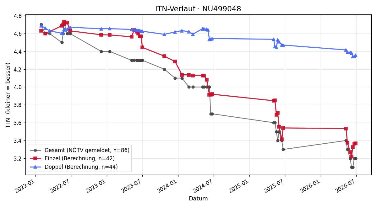 ITN-Verlauf Laurin Loacker
