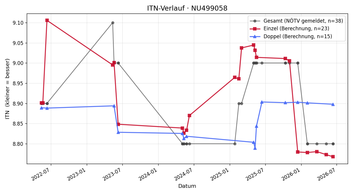 ITN-Verlauf Sandra Seyser