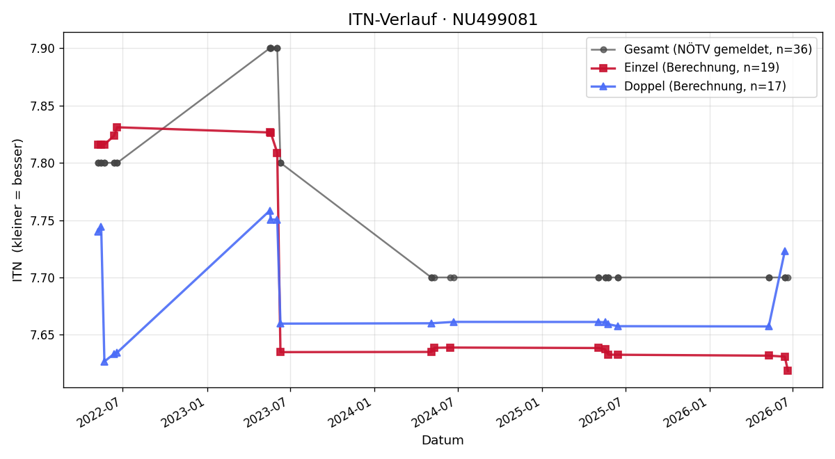 ITN-Verlauf Alexander Kraus