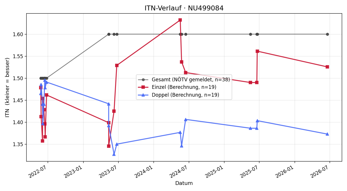ITN-Verlauf Michal Franek