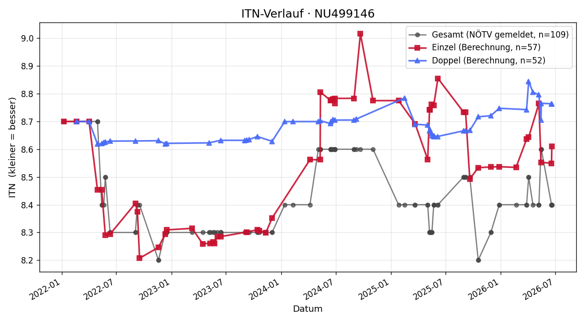 ITN-Verlauf Anton Baumgartner