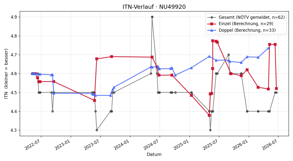 ITN-Verlauf Andreas Koch