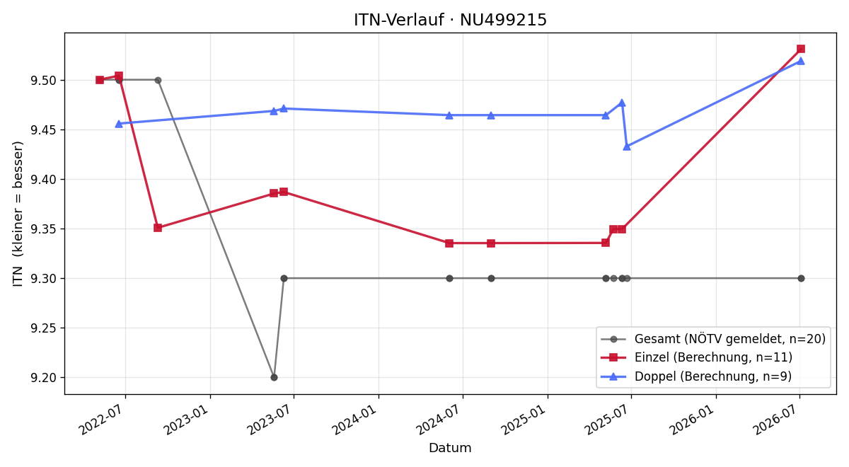 ITN-Verlauf Christian Lamböck