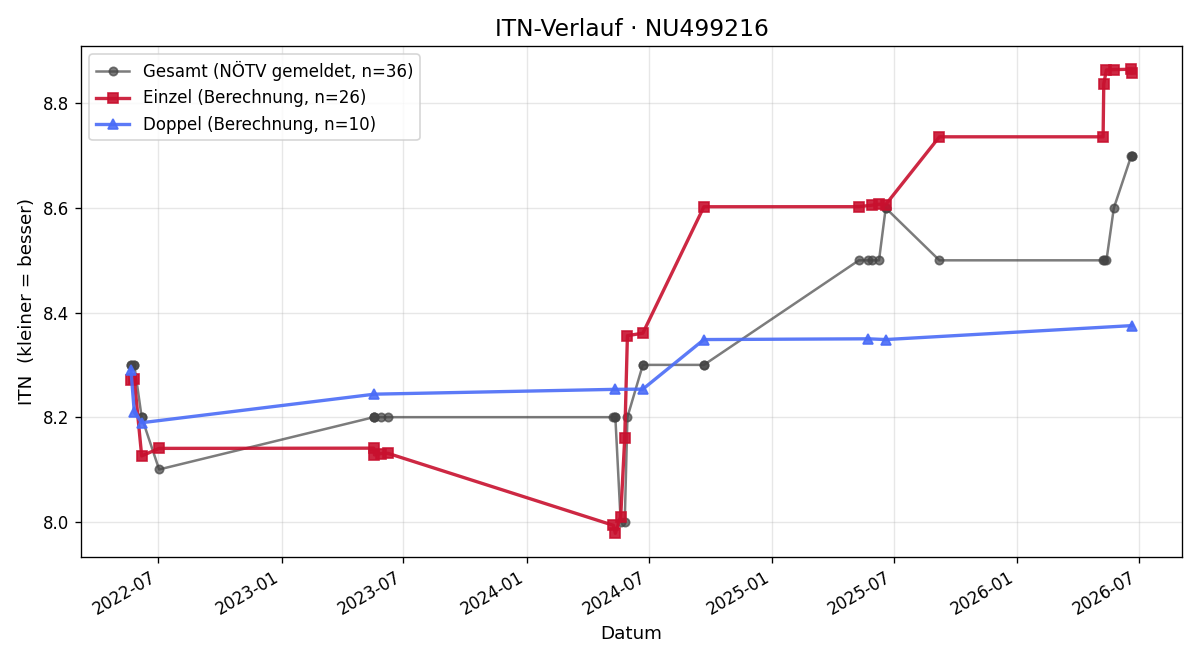 ITN-Verlauf Andreas Jelinek