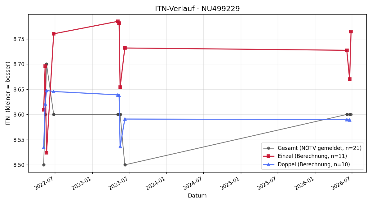 ITN-Verlauf Christina Gratzl