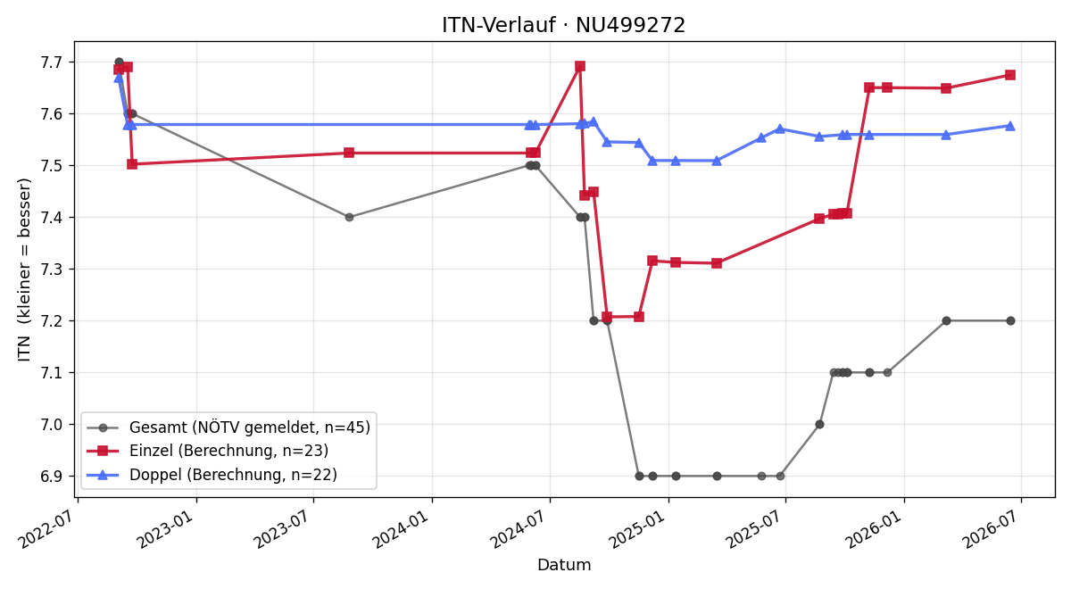 ITN-Verlauf Florian Kohler