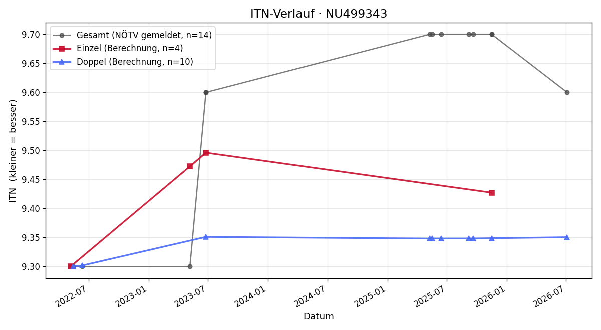 ITN-Verlauf Alex Kuba