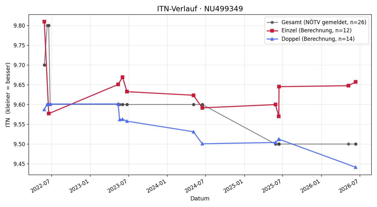 ITN-Verlauf Sonja Platzer