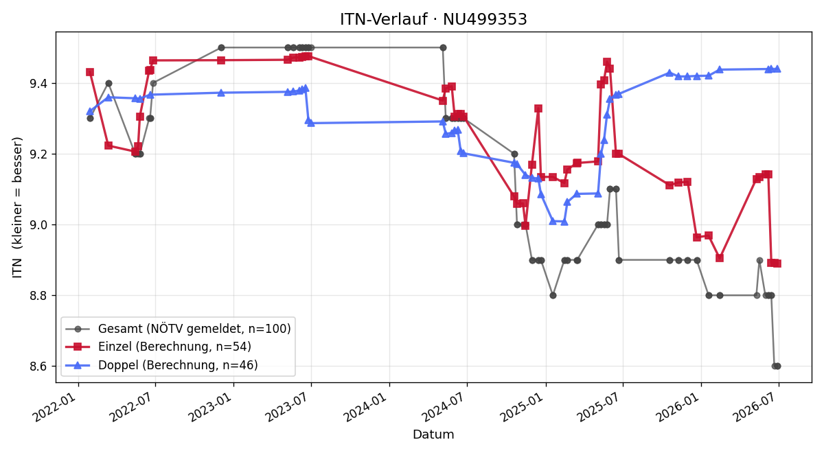 ITN-Verlauf Christoph Korntheuer