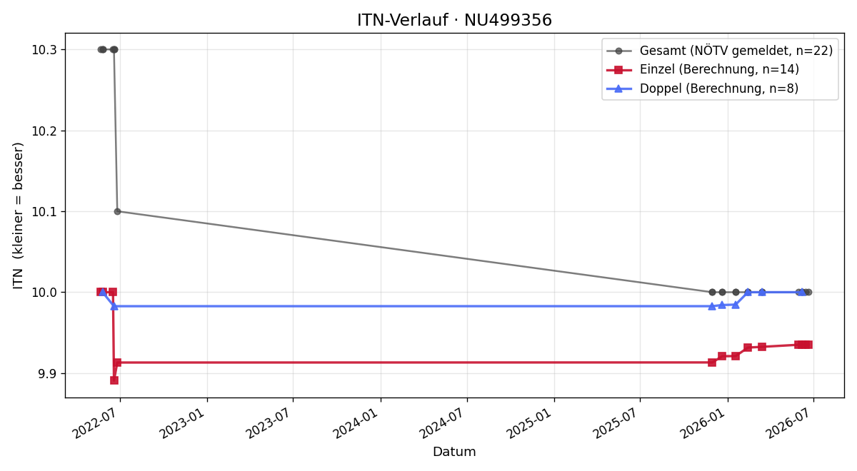 ITN-Verlauf Raffael Korntheuer
