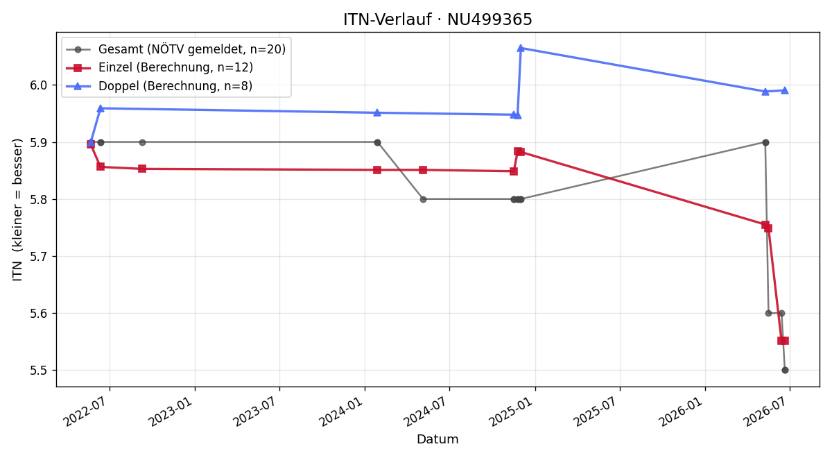 ITN-Verlauf Hannes Weninger