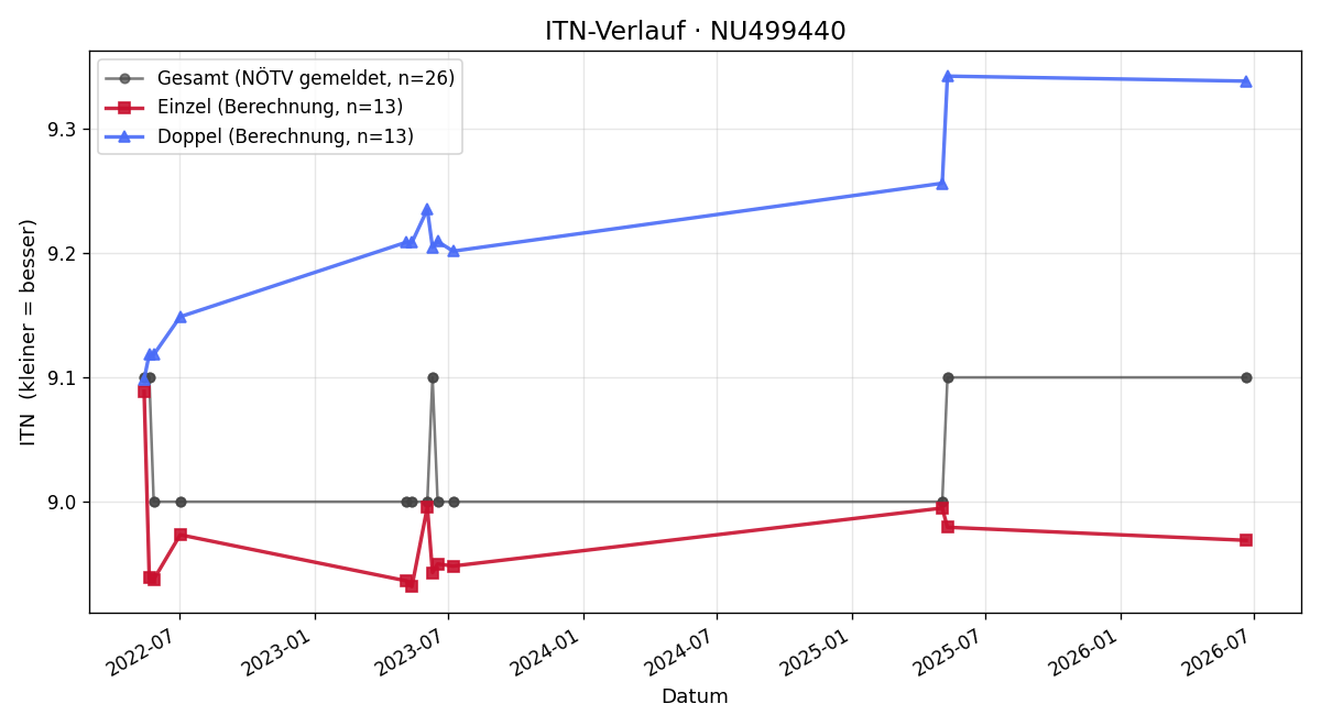 ITN-Verlauf Kerstin Auer
