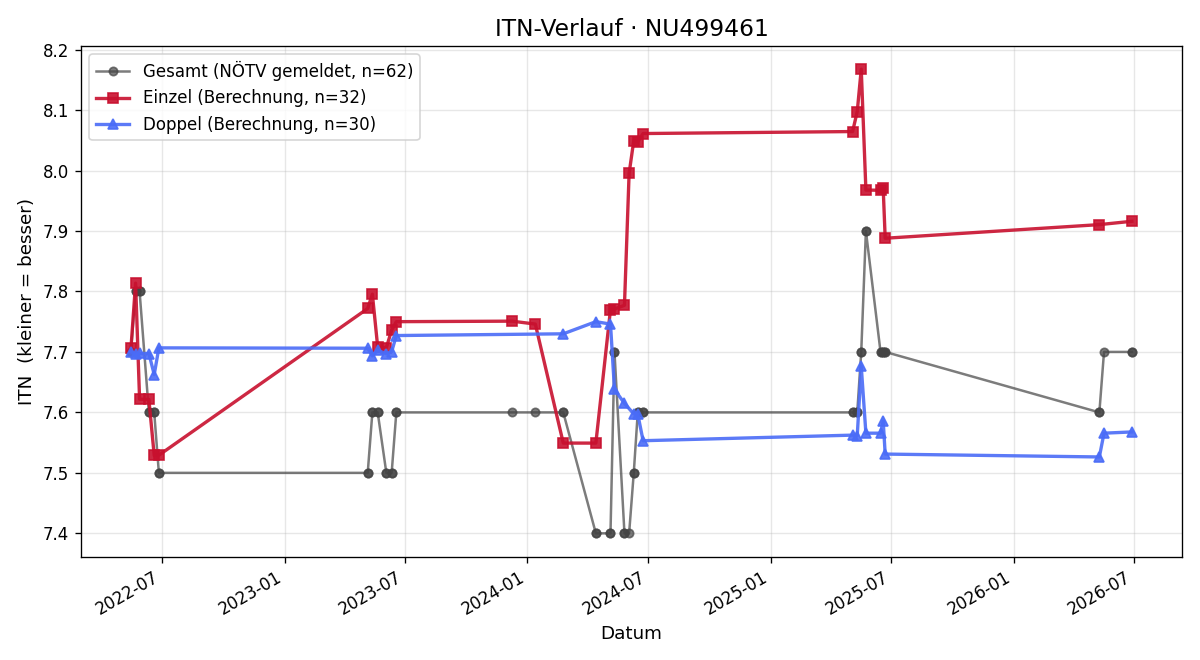 ITN-Verlauf Thomas Schieler