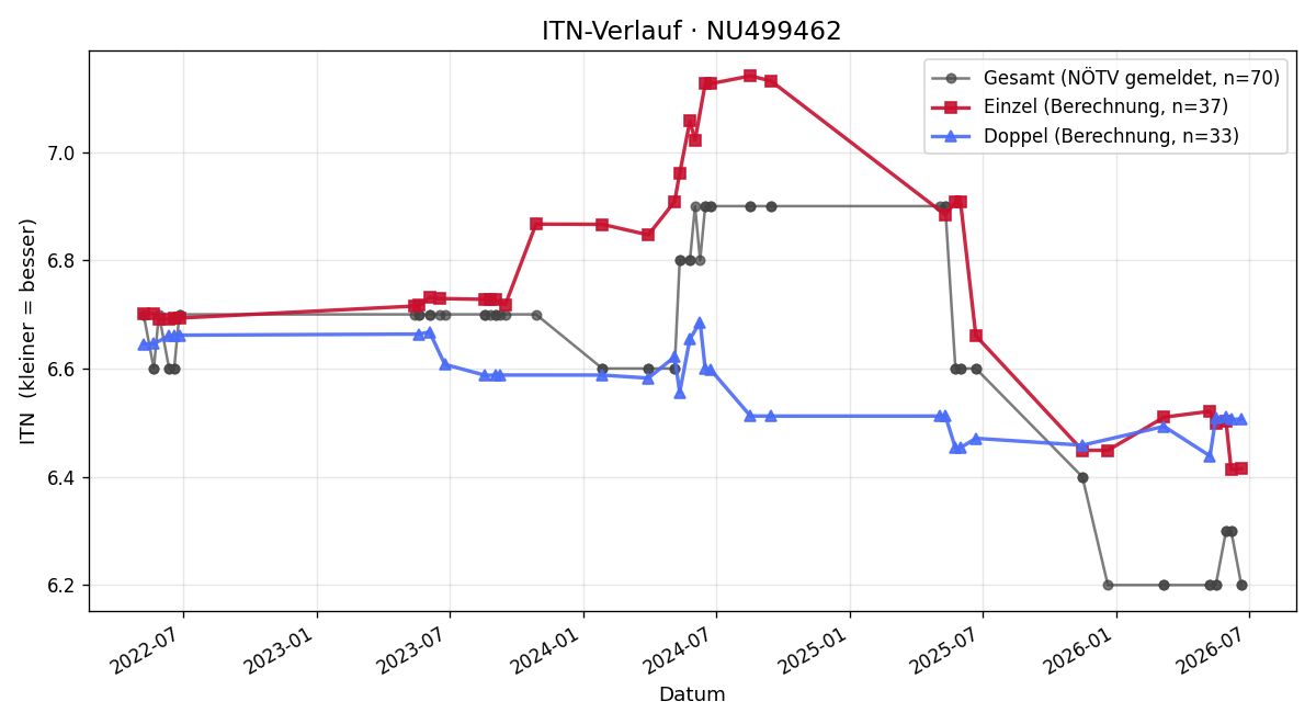 ITN-Verlauf Robert Fink