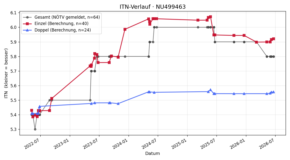 ITN-Verlauf Thomas Fink