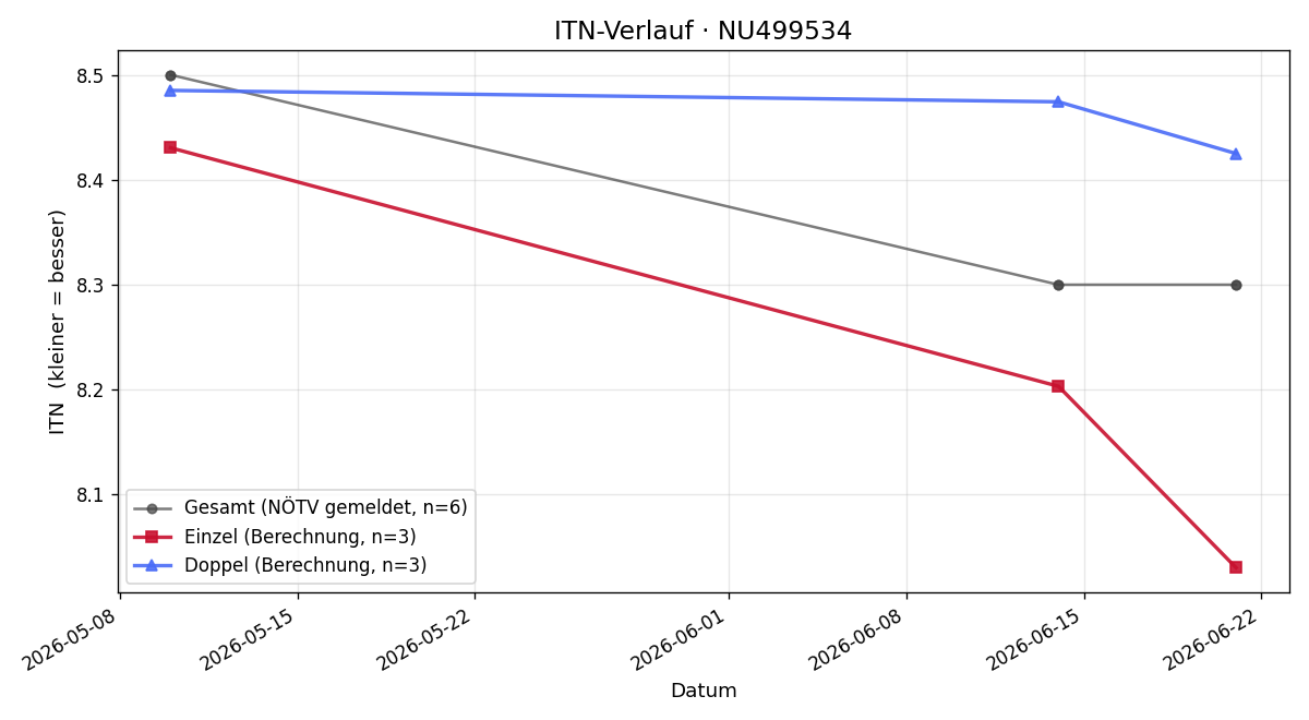 ITN-Verlauf Leopold Schragl