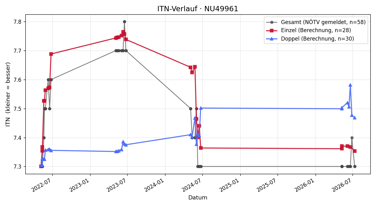 ITN-Verlauf Natascha Hoxha