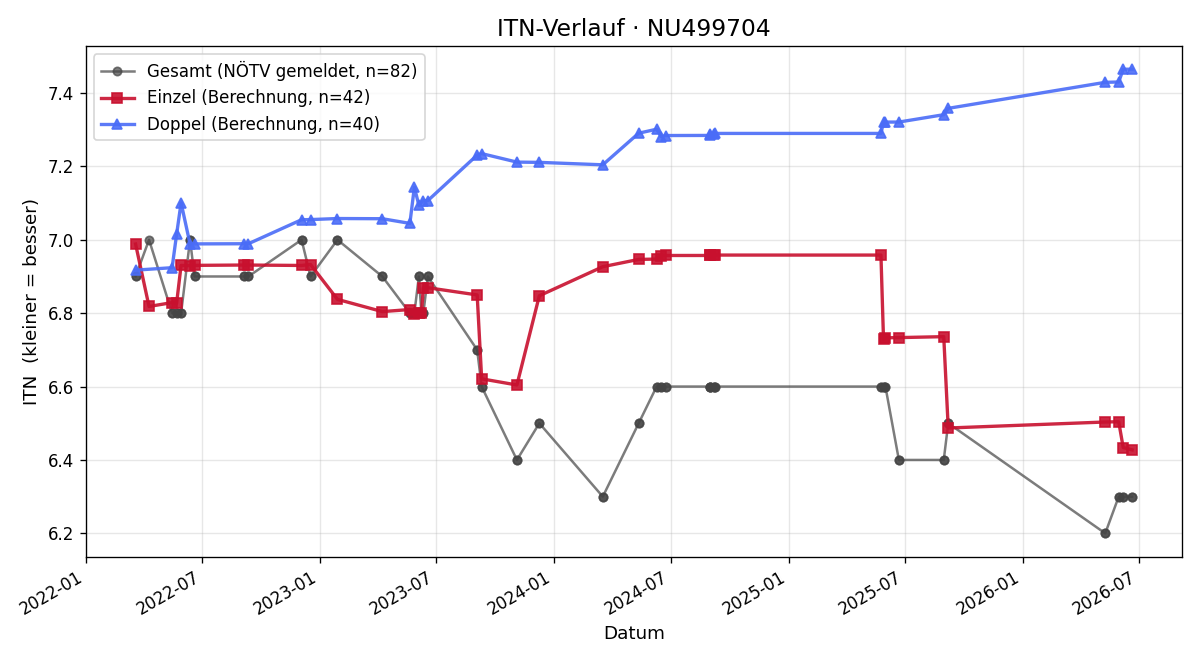 ITN-Verlauf Jürgen Grill