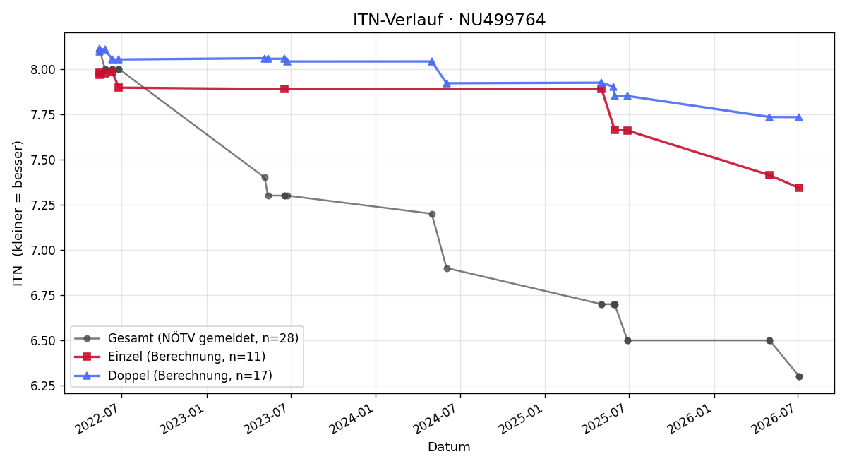 ITN-Verlauf Luka Wyletal