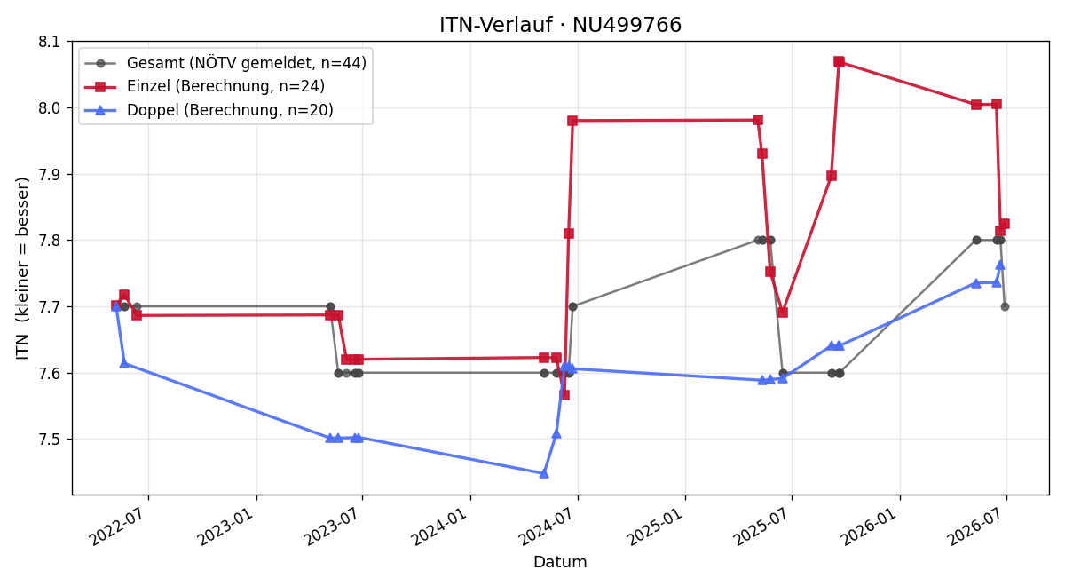 ITN-Verlauf Michael Weidl