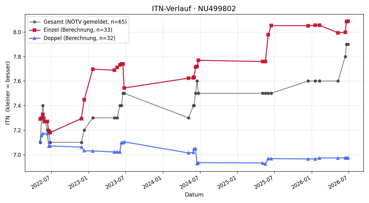 ITN-Verlauf Jürgen Wimmer