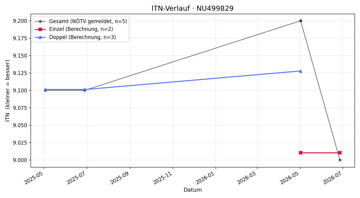 ITN-Verlauf Christina Gschaider