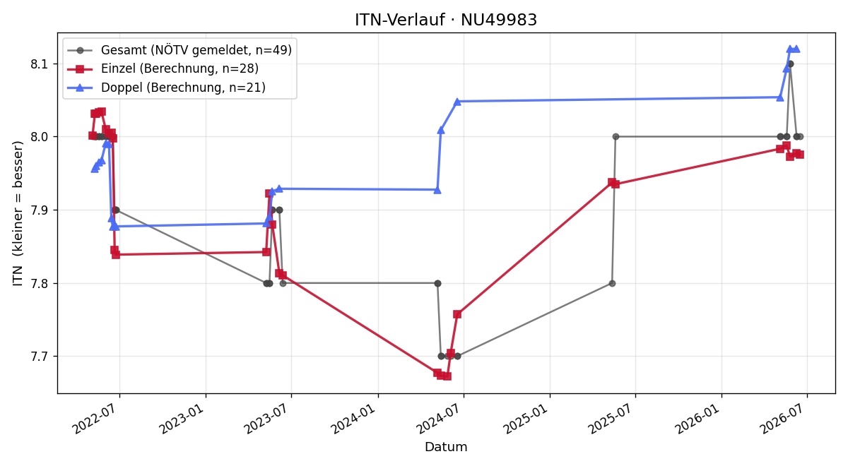 ITN-Verlauf Johann Seehofer