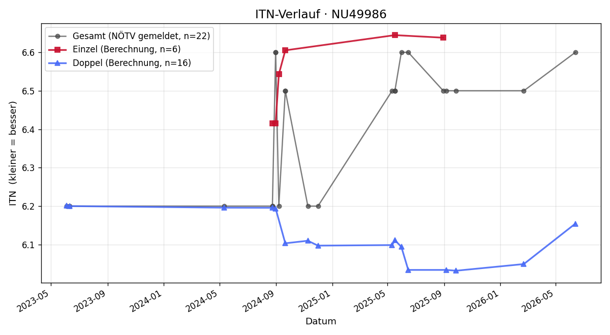 ITN-Verlauf Berti Rohaczek
