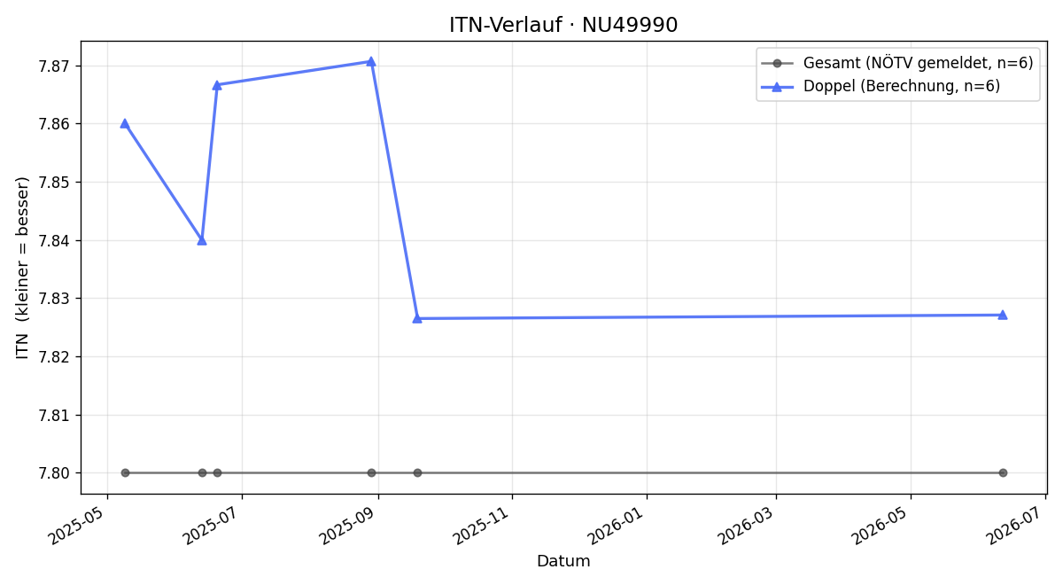 ITN-Verlauf Horst Stephan