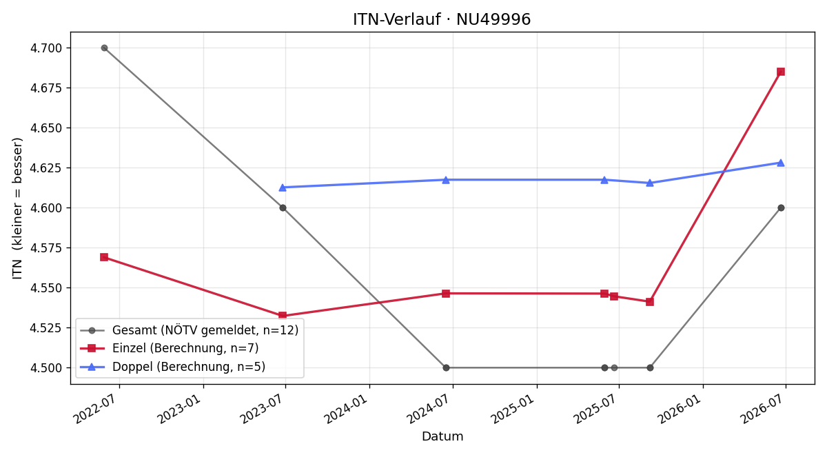 ITN-Verlauf Hannes Hoffert-Hösl