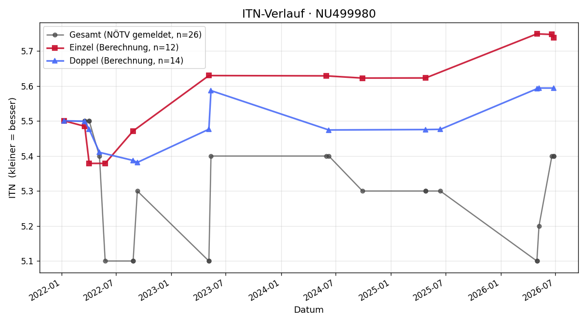 ITN-Verlauf Georg Lauß