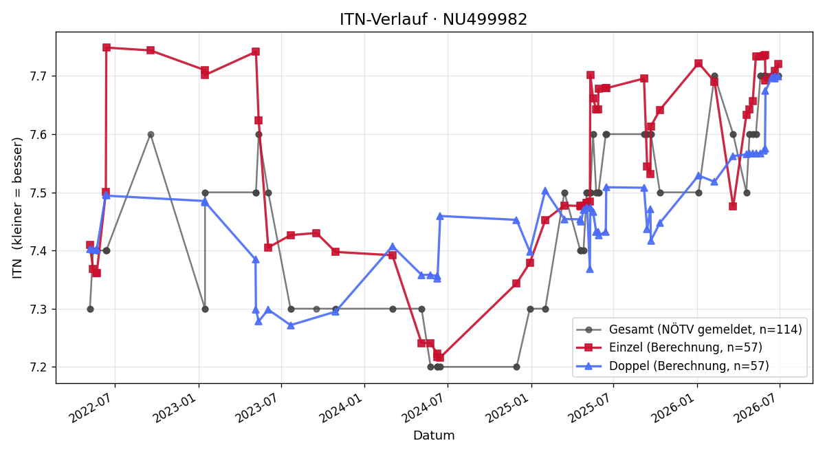 ITN-Verlauf Alfred Majersky