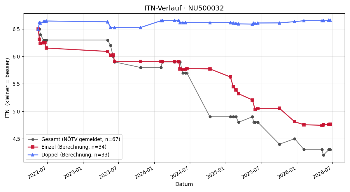 ITN-Verlauf Sebastian Traint