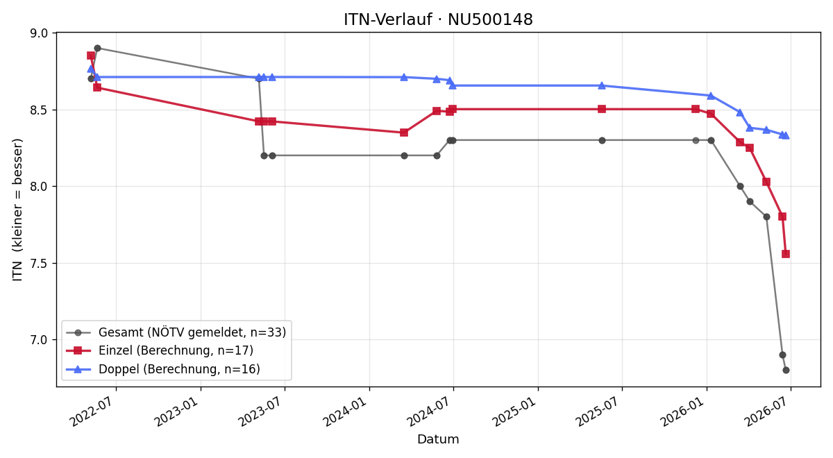 ITN-Verlauf Fabian Johannides