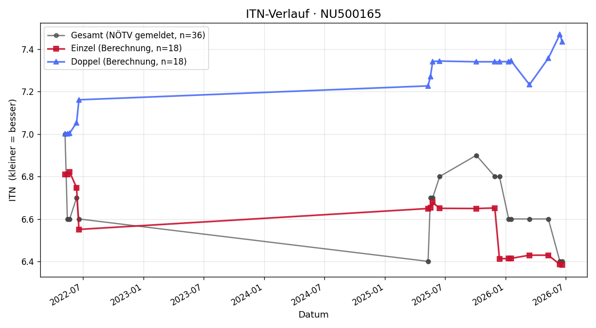 ITN-Verlauf Lukas Fast