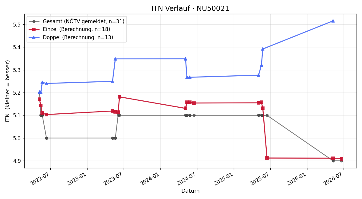 ITN-Verlauf Florian Reitbauer