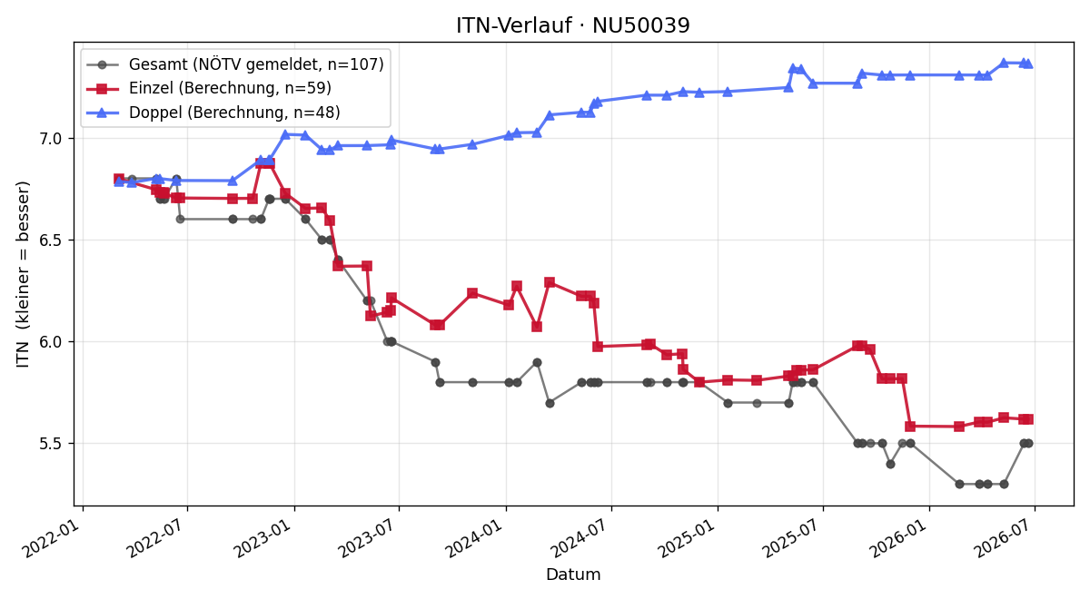 ITN-Verlauf David Pigler