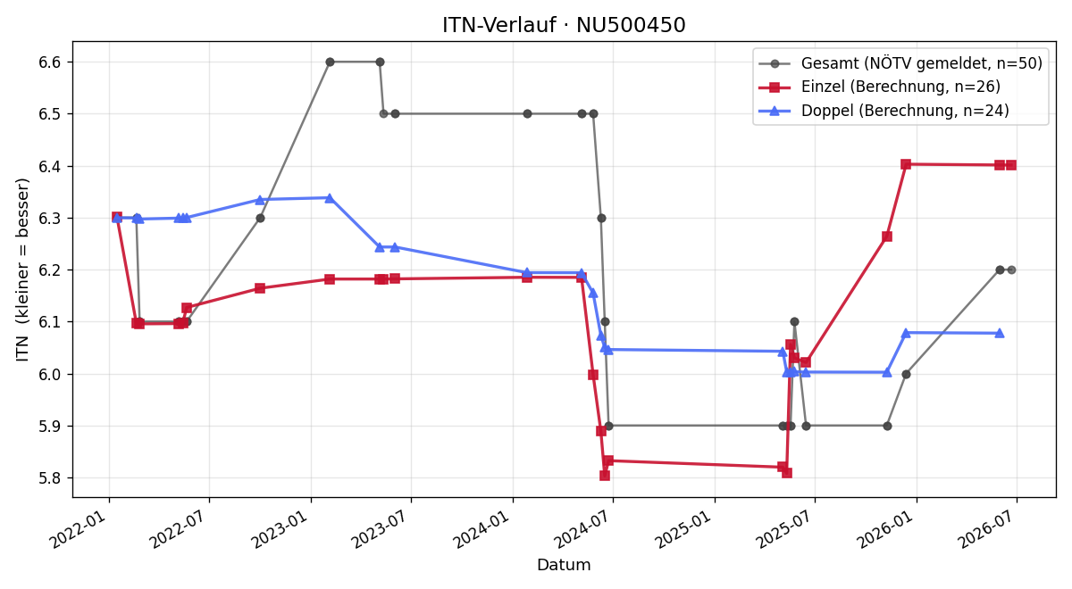 ITN-Verlauf Leon Weissenburger