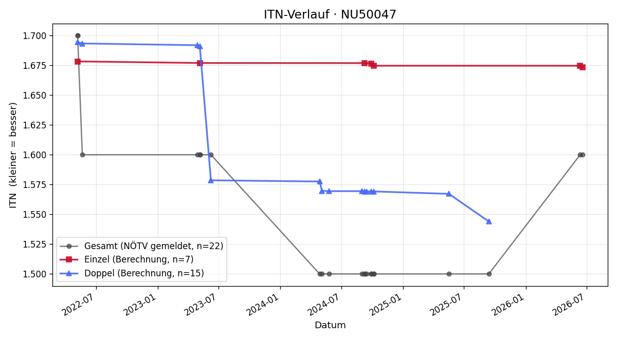 ITN-Verlauf Martin Slanar