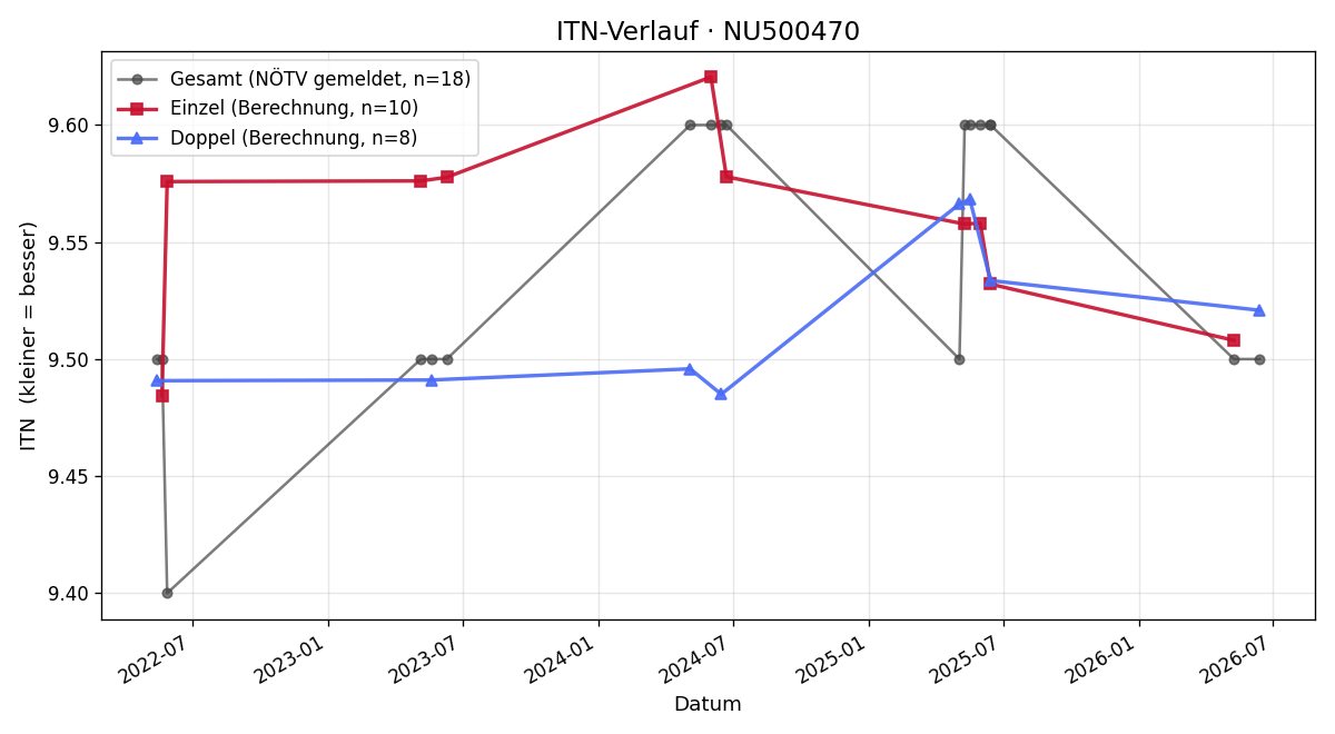 ITN-Verlauf Aurelia Steindl
