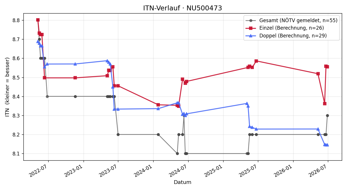 ITN-Verlauf David Weinberger