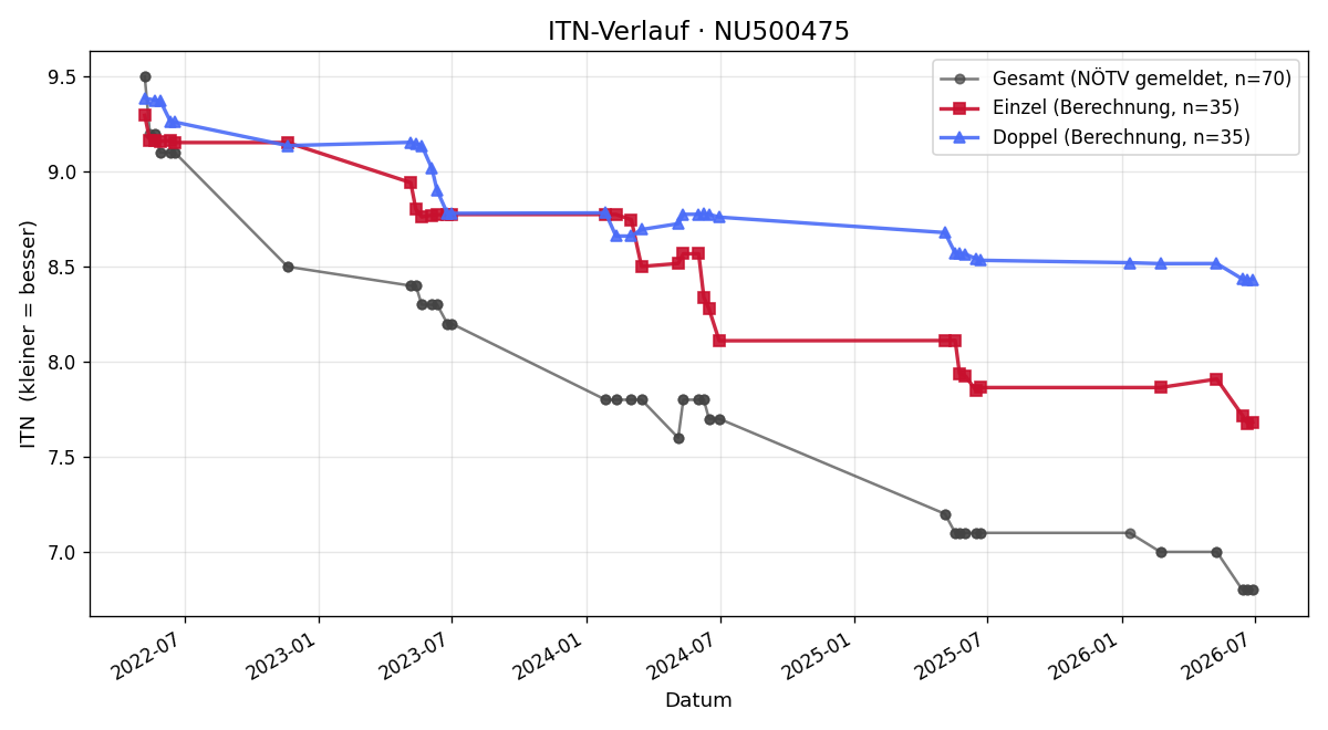 ITN-Verlauf Konstantin Mader