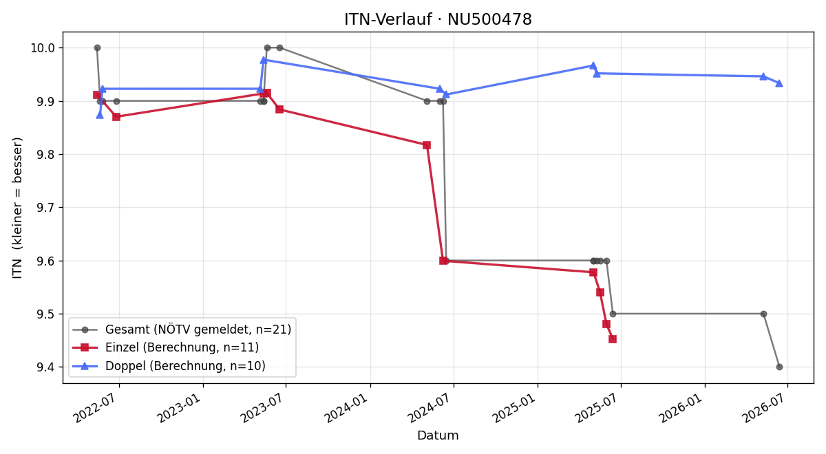 ITN-Verlauf Karin Pilz