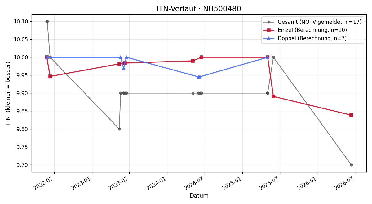 ITN-Verlauf Sophia Zehethofer
