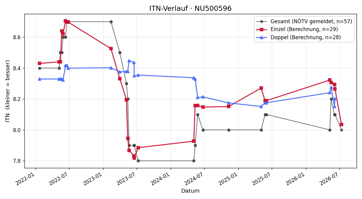 ITN-Verlauf Moritz Stangl