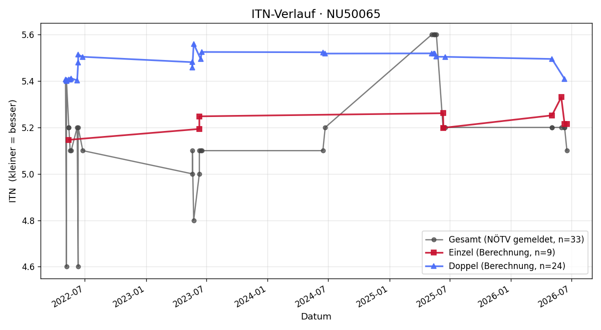 ITN-Verlauf Hans Kubitschka