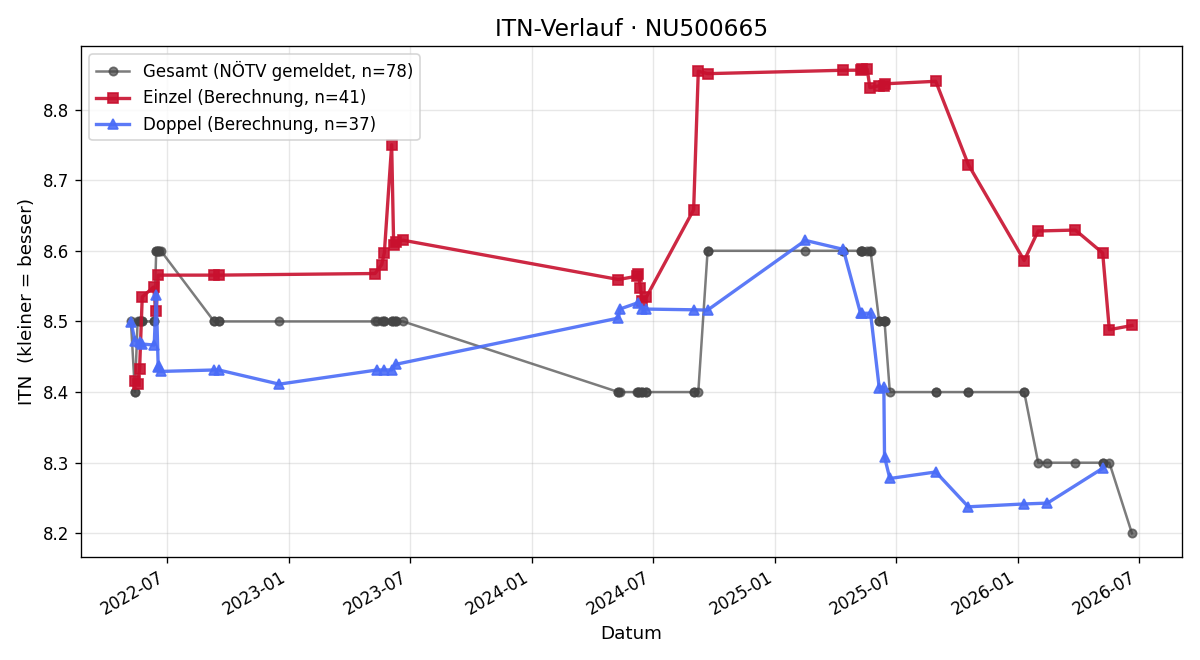 ITN-Verlauf Christian Sailer